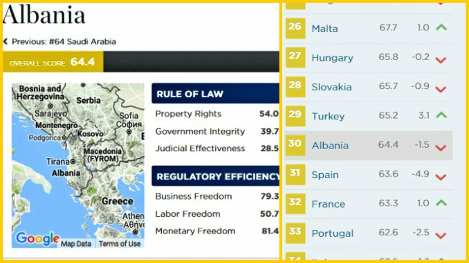 Heritage Foundation 2017, Albania loses 11 points due to corruption