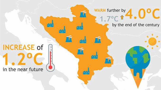 Alarming High Temperatures Risk Human Health in the Western Balkans – Says New Study