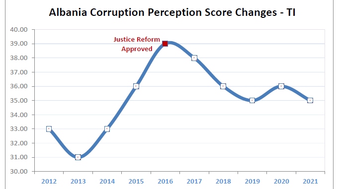 Albania Corruption Perception